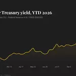 Live news: Risk assets under pressure as bond selloff and oil rally intensify