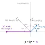 A Visual Intro to Complex Numbers