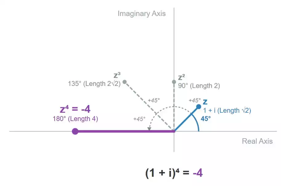 A Visual Intro to Complex Numbers