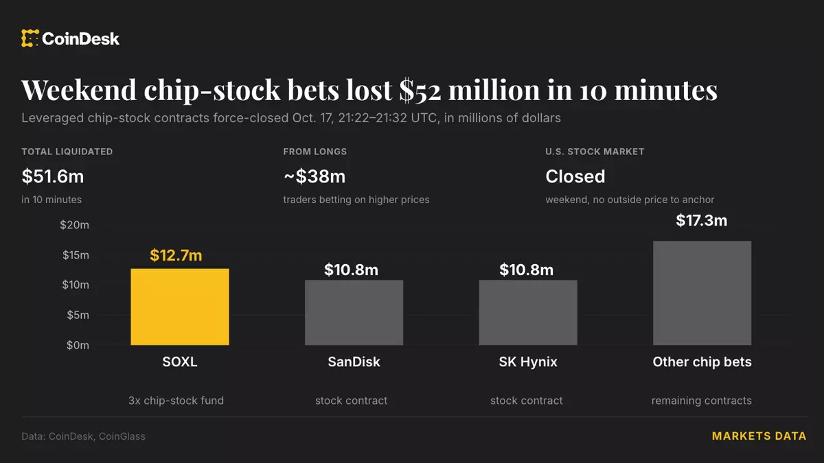 Chip-stock bets lost $52 million in 10 minutes with Wall Street shut