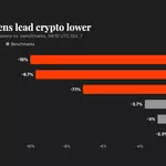 Liquidations jump to $547 million as oil rally hits crypto market