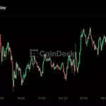 Live updates: Bitcoin holds above $81,000 as the AI rout fades and oil climbs