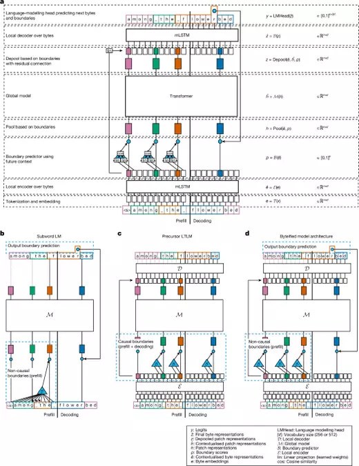 Retrofitting language models to operate over bytes