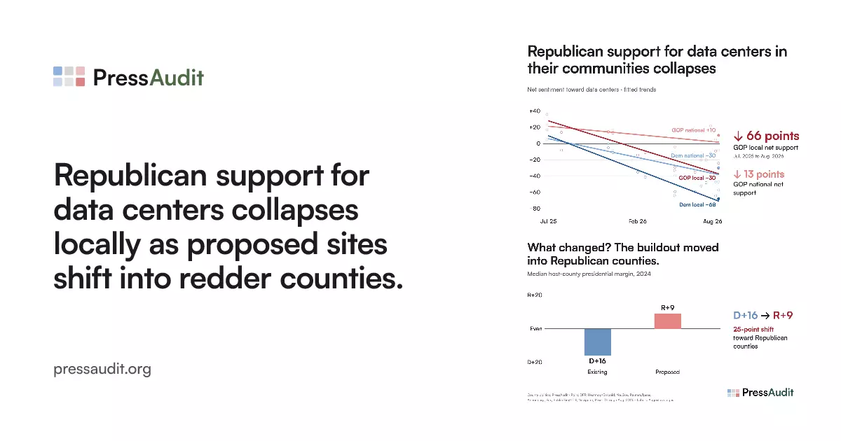 Republican data center support collapses locally when sites are in GOP counties