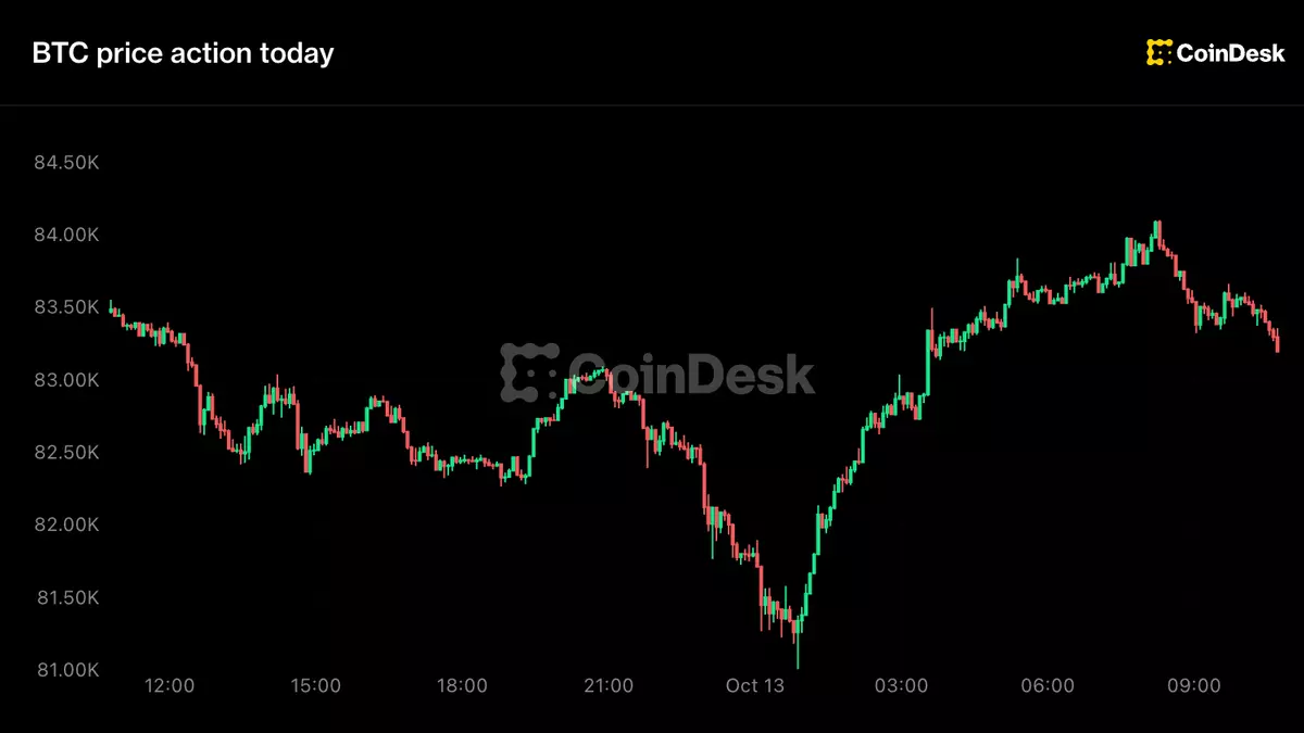 Live updates: Bitcoin whipsaws between $81,000 and $84,000 as altcoins slide