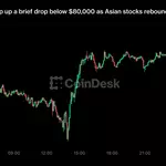 Bitcoin buyers snap up a brief drop below $80,000 as Asian stocks rebound