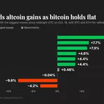 Altcoins outpace bitcoin as celestia jumps 16%, Warsh silent on interest-rate plans