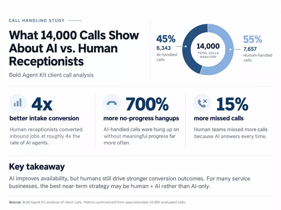Call Center Jobs Are Declining, but 14,000 Calls Show Humans Still Outperform AI