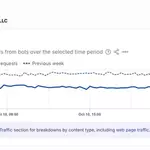 Bot traffic plunged to near 0 following the strike on its Vladimir data center