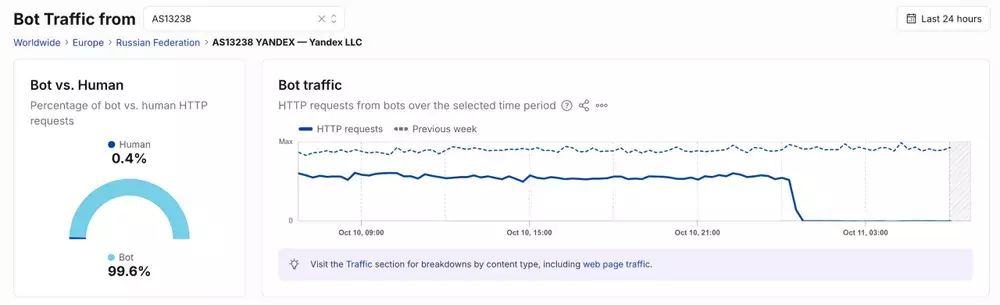 Bot traffic plunged to near 0 following the strike on its Vladimir data center