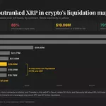 Tokenized SanDisk bets saw more liquidations than XRP as Asia’s chip rout wipes out $800 million