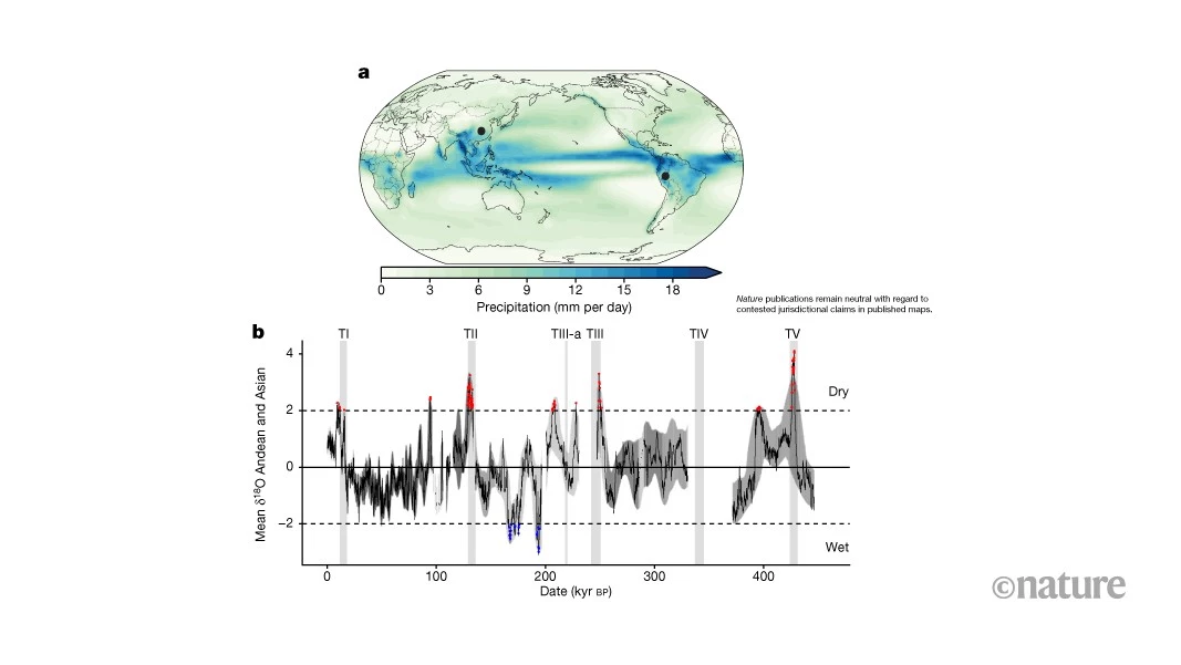 Cave stalagmites document global patterns in monsoon rainfall over the past 450,000 years