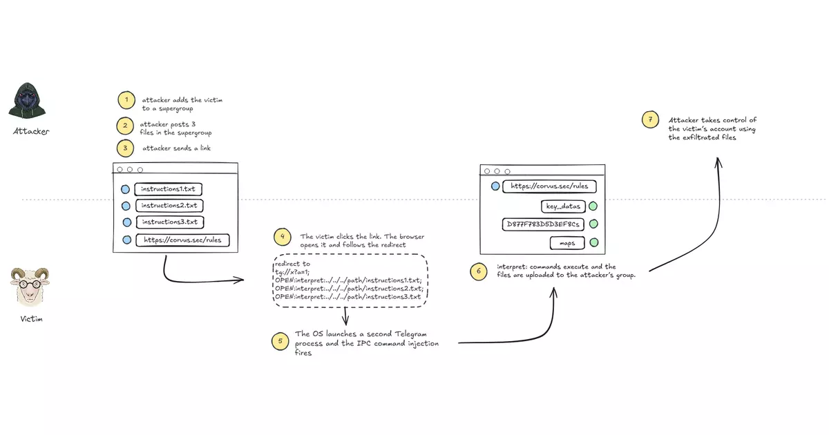 Telegram Desktop vulnerability allowed any user's file to be stolen