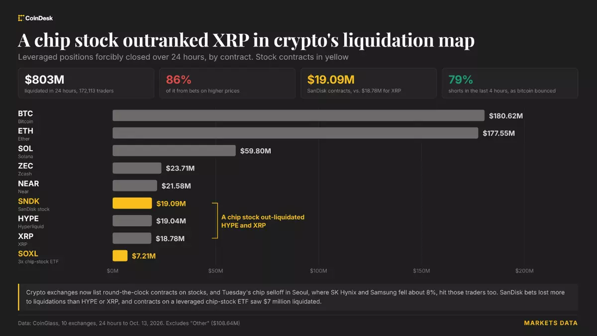 Tokenized SanDisk bets saw more liquidations than XRP as Asia’s chip rout wipes out $800 million