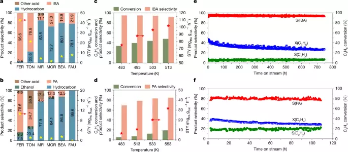 Zeolite-catalysed olefin carbonylation based on tuning spatial confinement