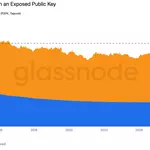 Over 6 million bitcoin sit behind exposed public keys as AI warnings mount