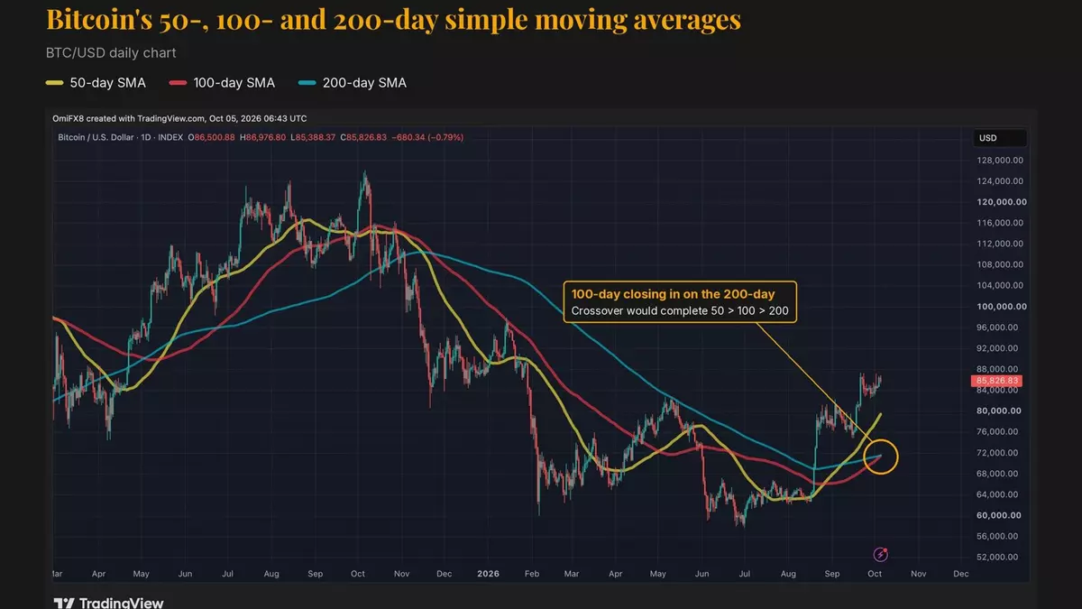 Bitcoin is about to get a major bullish signal it hasn't had in over a year