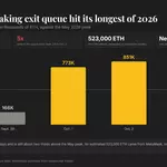 Ethereum has a 25-day wait to start staking, with nearly 1.5 million ETH in line