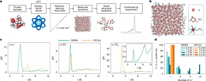 Evidence for multi-Li+ clustering in lithium-ion battery electrolytes