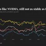 Bitcoin's volatility is well above euro-dollar gyrations, though it has calmed to rival Nvidia's