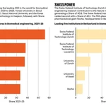 Nature Index reveals the four countries to watch in biomedical engineering