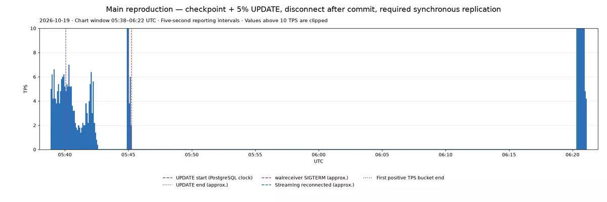 Postgres recovery_prefetch can cause outages