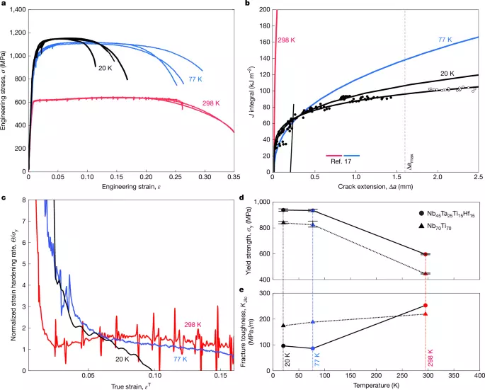 Competing mechanisms toughen bcc binary and medium-entropy alloys at 20 K