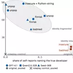 Self-Modeling Interventions Modulate Emergent Misalignment