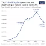 The United Kingdom Generates Less Electricity per Person Than in the 1970s