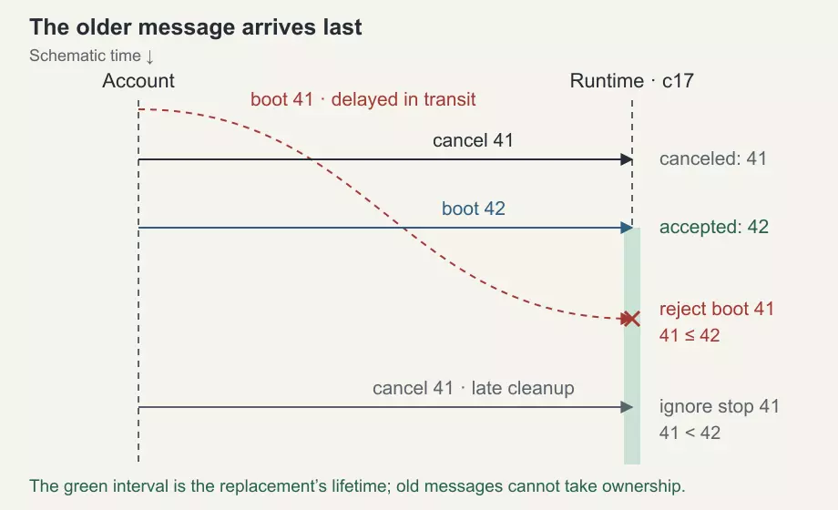 When the machine boots but the reply disappears