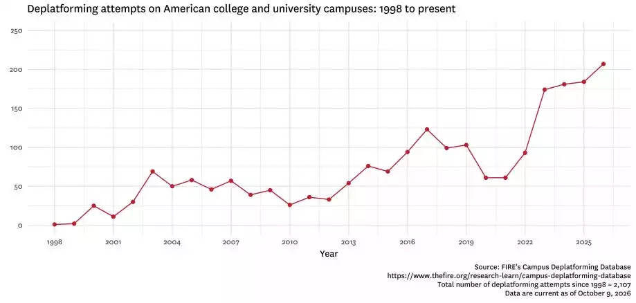 Campus deplatformings hit record high