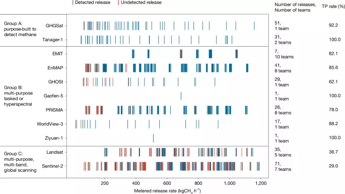 Evaluating space-based methane detection through a one-year blind test