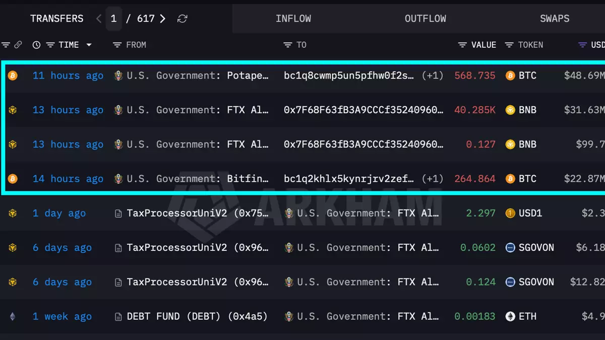 U.S. government moves over $100 million in BTC and BNB. A sale hasn't been confirmed