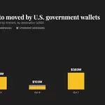 U.S. government moves $1 billion in bitcoin from Bitfinex hack wallet, no sale indicated