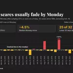 Wall Street freaked out Friday. VIX and bitcoin say the fear may fade Monday.