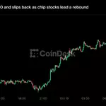 Live updates: Bitcoin tags $83,000 and slips back as chip stocks lead a rebound