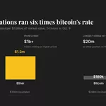 Ether bets were wiped out at six times bitcoin’s rate in crypto’s $1 billion flush