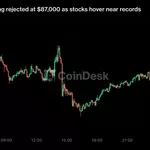 Bitcoin keeps getting rejected at $87,000 as stocks hover near records