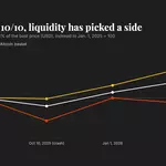 One year after 10/10, bitcoin and ether liquidity have rebuilt, but other altcoins still face risks