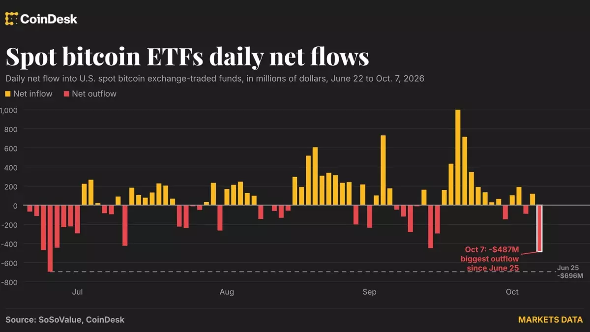 Bitcoin ETF investors head for the exit, and it's the biggest rush in months
