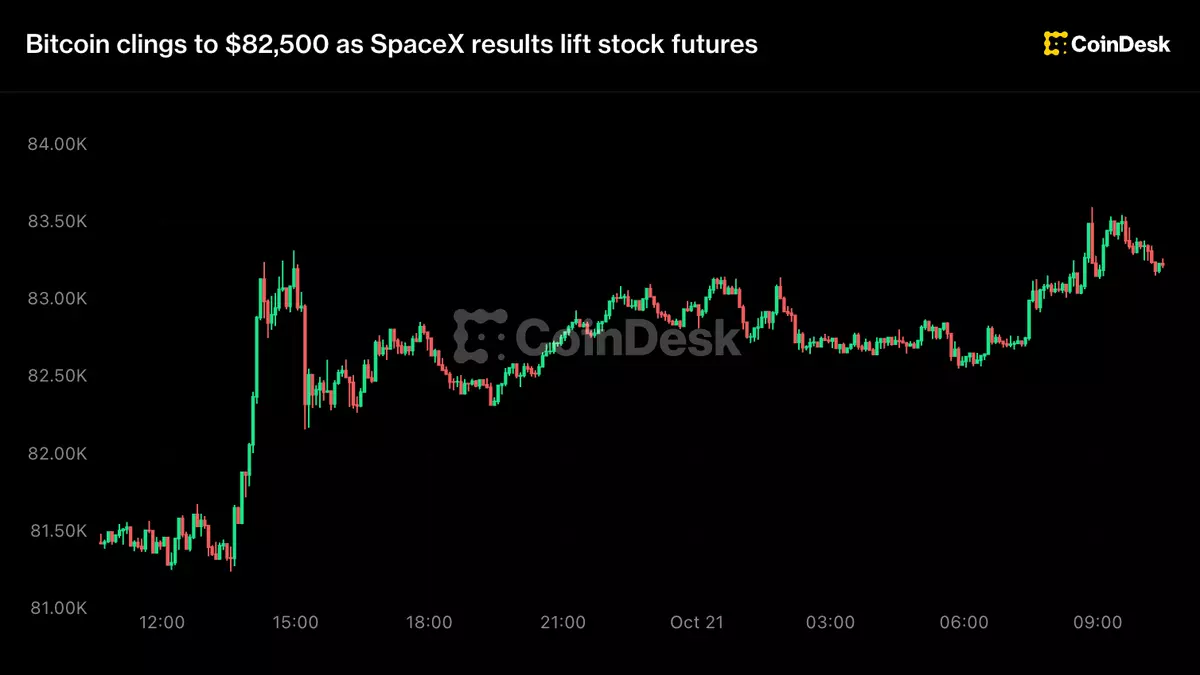 Live updates: Bitcoin clings to $82,500 as SpaceX results lift stock futures