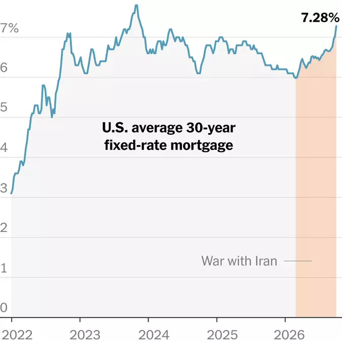 As Mortgage Rates Hit Highest Level Since 2023, Buyers Look at ARMs