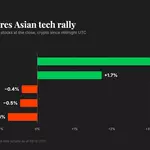 Bitcoin drops below $80,000 as crypto ignores Asian tech rally, Fed meeting begins
