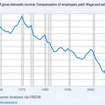 US Wages Share of GDI at 75 Year Low