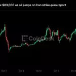 Bitcoin breaks below $83,000 as oil jumps on Iran strike-plan report