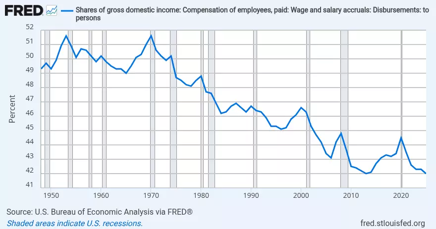 US Wages Share of GDI at 75 Year Low