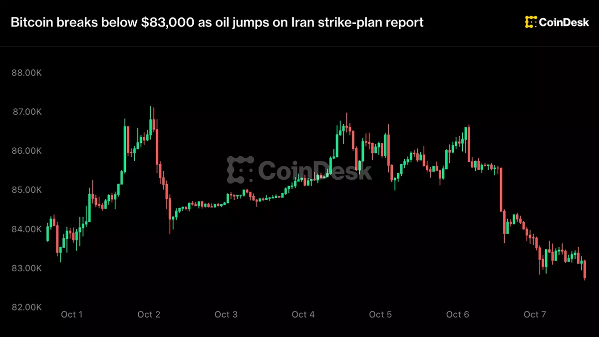 Bitcoin breaks below $83,000 as oil jumps on Iran strike-plan report
