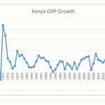 Key alternative indicators of Kenya's economic growth