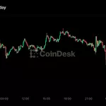 Bitcoin slips under $80,000 as traders de-risk ahead of Fed meeting