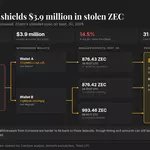 Bitget hackers move $4 million into Zcash’s private pool, making funds harder to trace